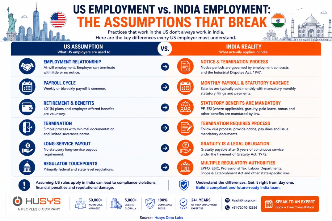India Hiring Compliance Mistakes: 2026 Guide for US Companies 4 US employment versus India employment comparison showing differences in termination, payroll, benefits, gratuity and regulatory requirements