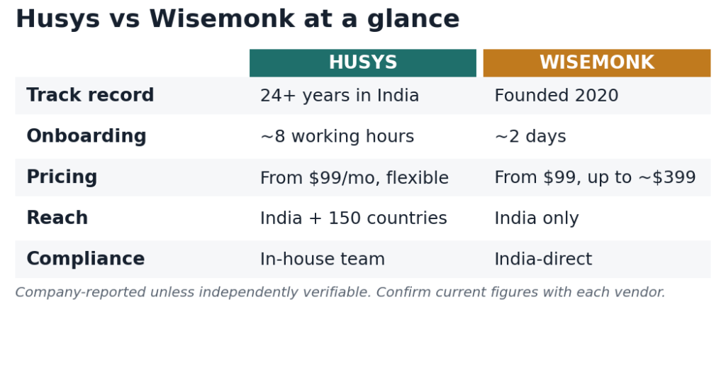 Husys vs Wisemonk at a glance track record, onboarding speed, pricing, reach and compliance compared.