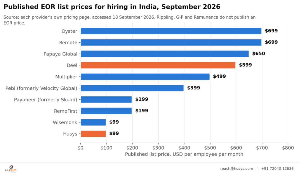 Deel Alternatives for India Hiring: What to Consider in 2026 31 02 chart1 list prices 1