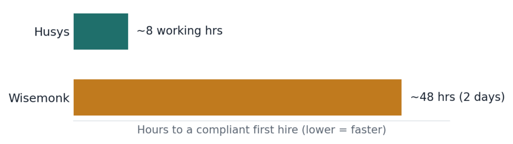 03 onboarding speed