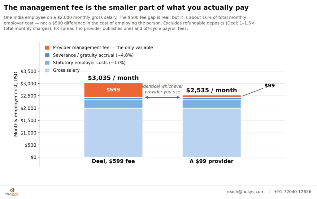 Deel Alternatives for India Hiring: What to Consider in 2026 32 03 diagram cost stack 1