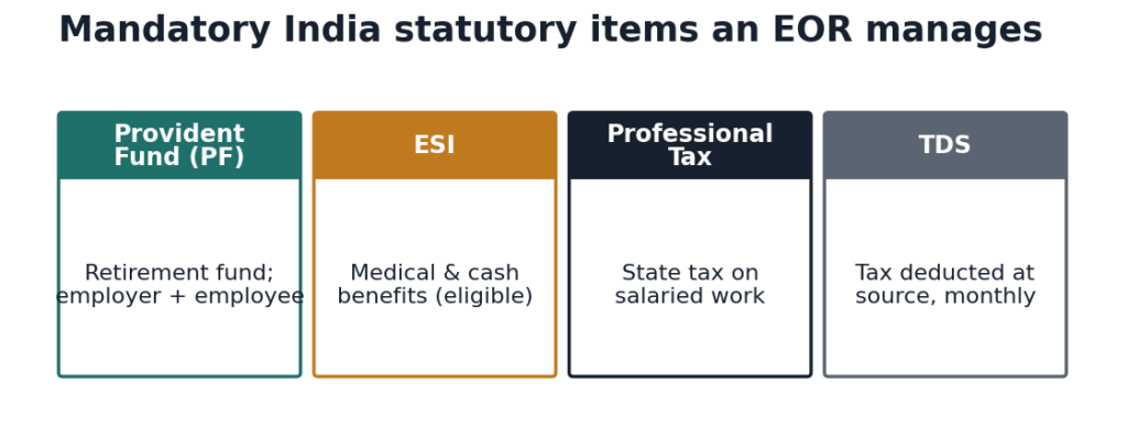 Mandatory India statutory contributions an EOR manages: Provident Fund (PF), ESI, Professional Tax and TDS.