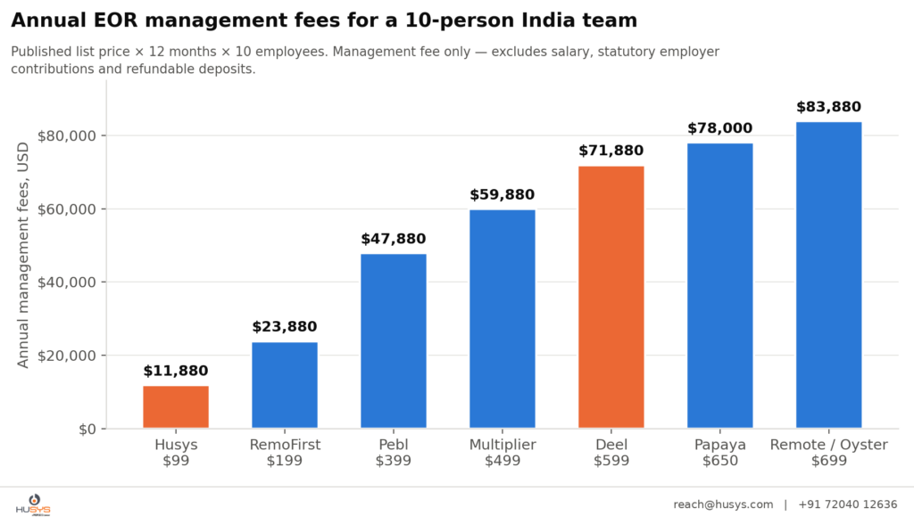 Deel Alternatives for India Hiring: What to Consider in 2026 33 04 chart2 team of ten