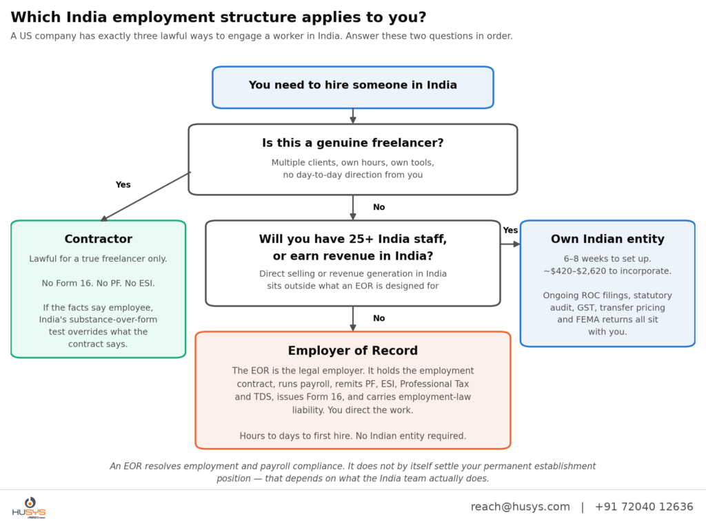 Deel Alternatives for India Hiring: What to Consider in 2026 34 05 diagram india employment structures