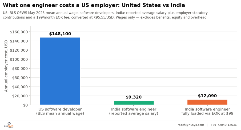 Deel Alternatives for India Hiring: What to Consider in 2026 35 06 chart3 us vs india