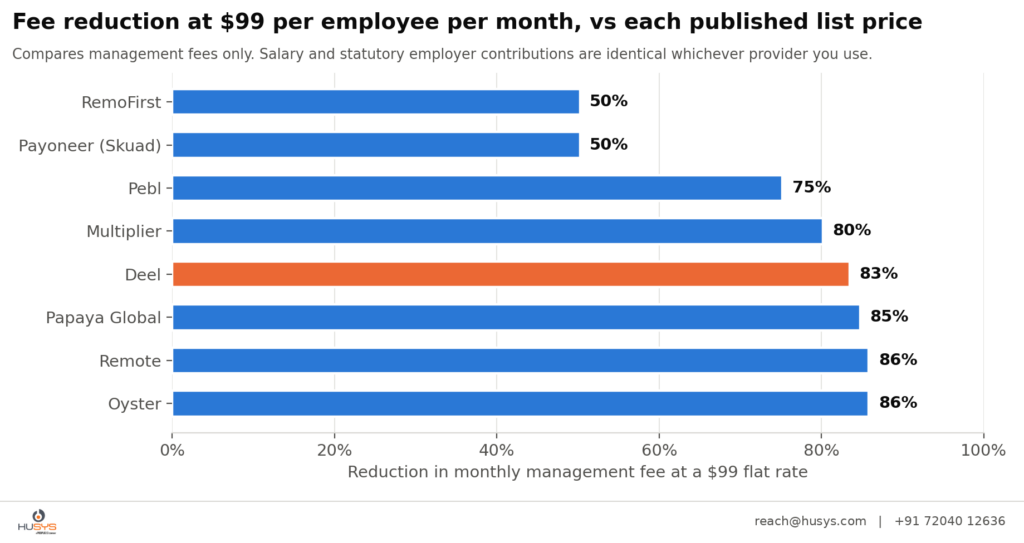 Deel Alternatives for India Hiring: What to Consider in 2026 36 07 chart4 savings
