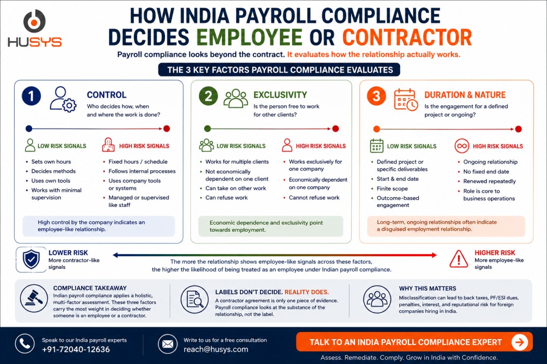Control exclusivity and duration framework for employee classification in India