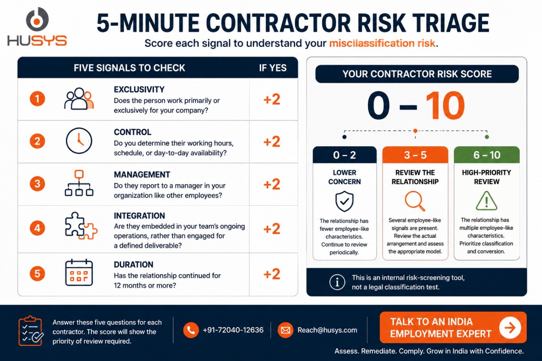 Five-minute contractor risk triage for employee misclassification risk in Indi