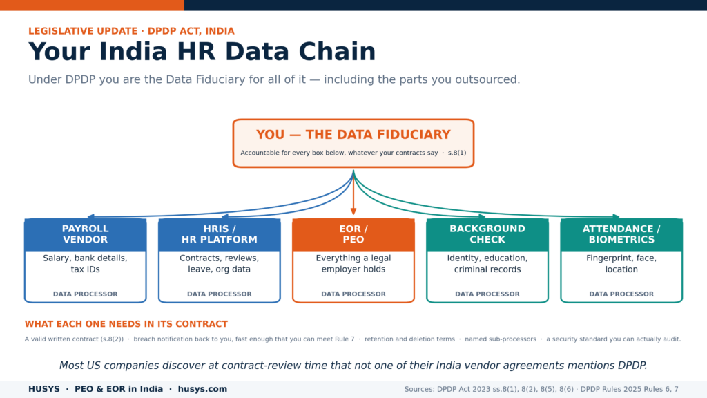 The DPDP Act for US Employers 24 dpdp act india hr data vendor chain