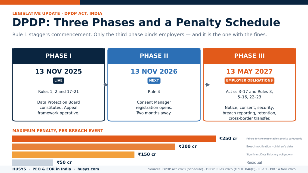 The DPDP Act for US Employers 21 dpdp act india phased rollout penalties