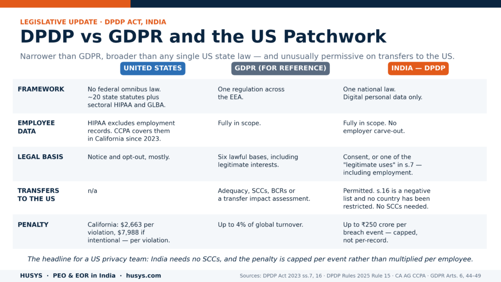 The DPDP Act for US Employers 23 dpdp act vs gdpr ccpa us employer comparison