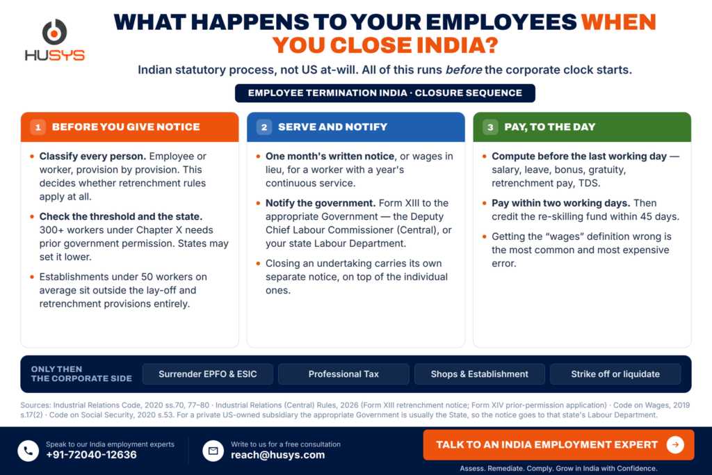 Exit Planning in India: The Downside-Risk Guide for US Companies (2026) 6 employee exit process india closure phases