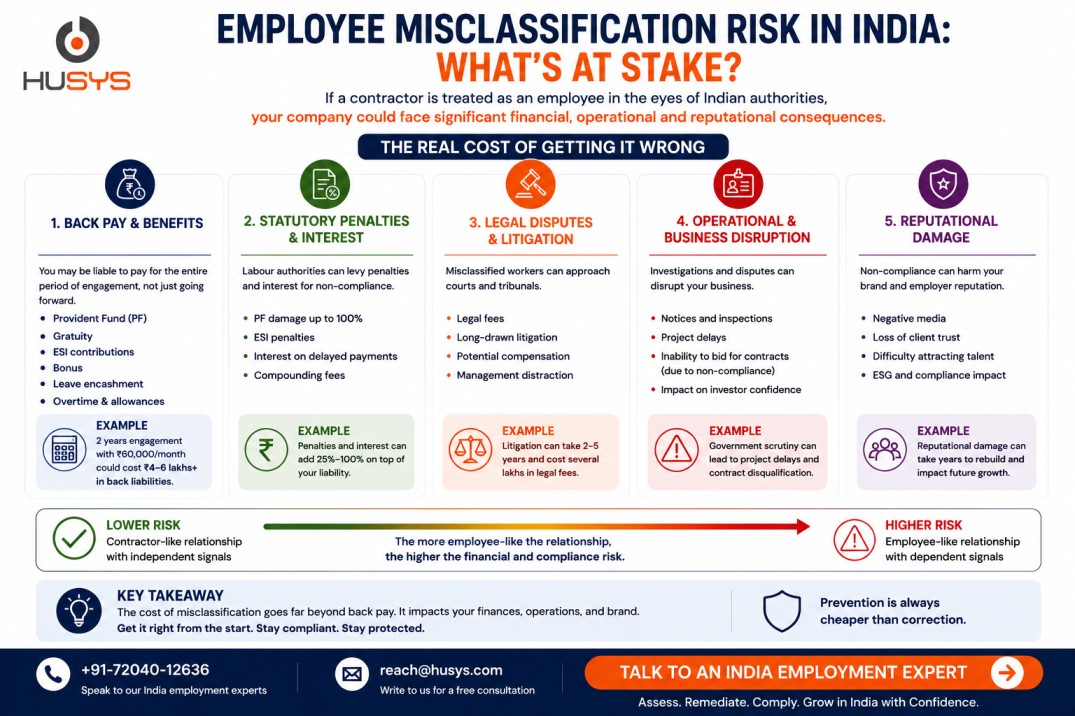Employee misclassification risk in India including back pay, penalties, legal disputes and business disruption