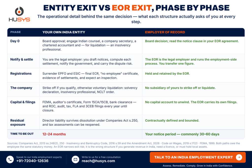Exit Planning in India: The Downside-Risk Guide for US Companies (2026) 8 entity exit vs eor exit india phase by phase