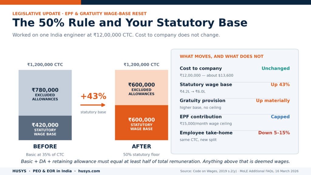 The EPF and Gratuity Wage-Base Reset 21 epf gratuity 50 percent wage rule before after