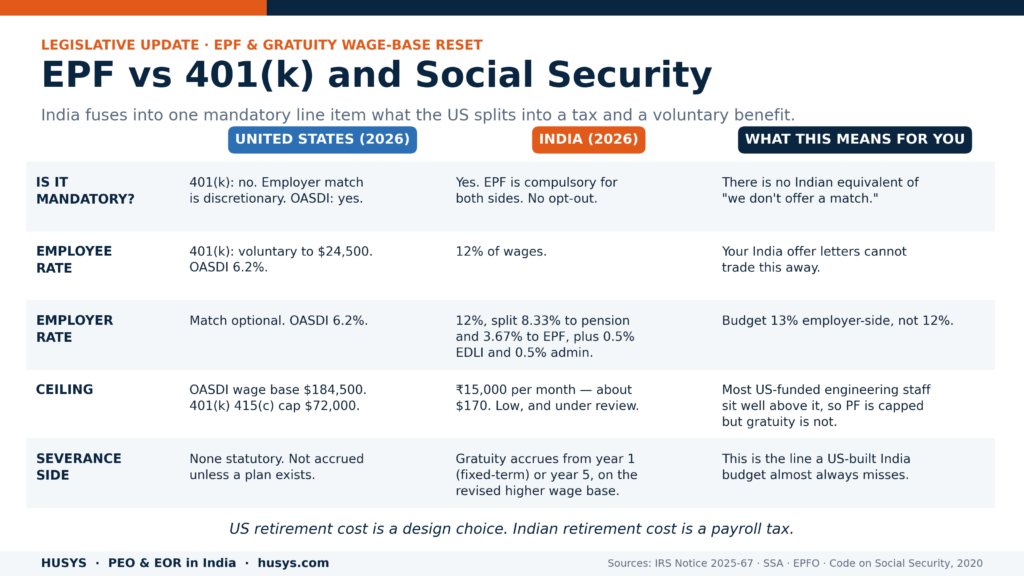 The EPF and Gratuity Wage-Base Reset 23 epf vs 401k us india retirement comparison