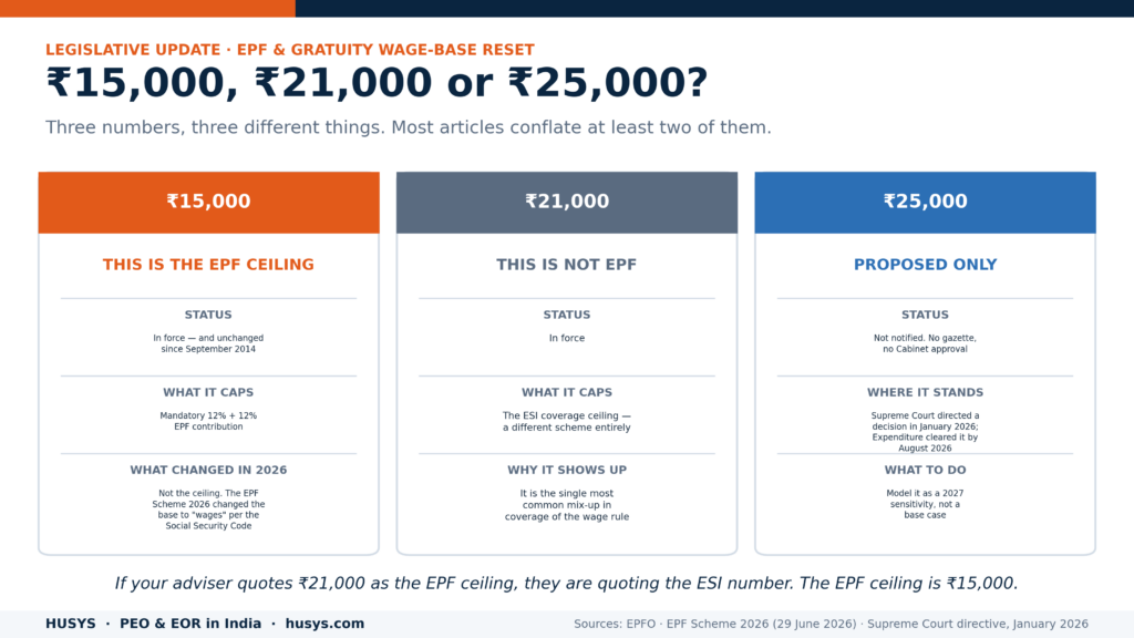 The EPF and Gratuity Wage-Base Reset 22 epf wage ceiling 15000 vs 21000 vs 25000