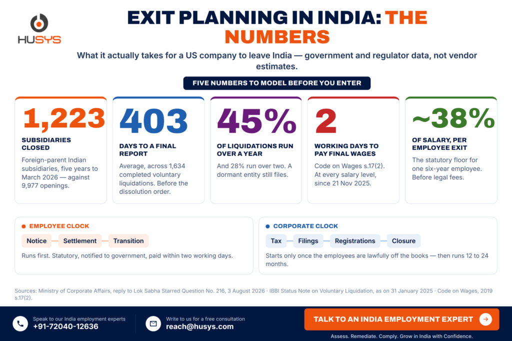 Exit Planning in India: The Downside-Risk Guide for US Companies (2026) 1 exit planning in india key numbers