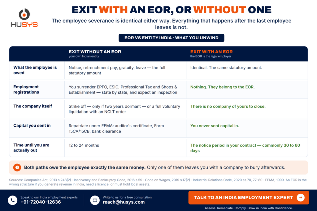 Exit Planning in India: The Downside-Risk Guide for US Companies (2026) 3 exit with eor vs without eor india