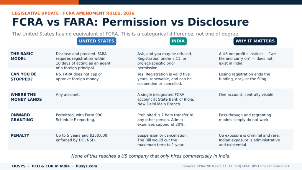 fcra vs fara us india foreign funding