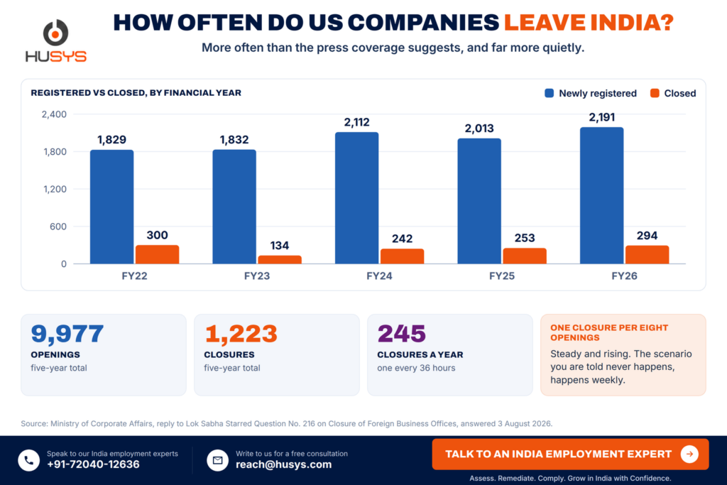 Exit Planning in India: The Downside-Risk Guide for US Companies (2026) 2 foreign subsidiary closures india fy22-fy26