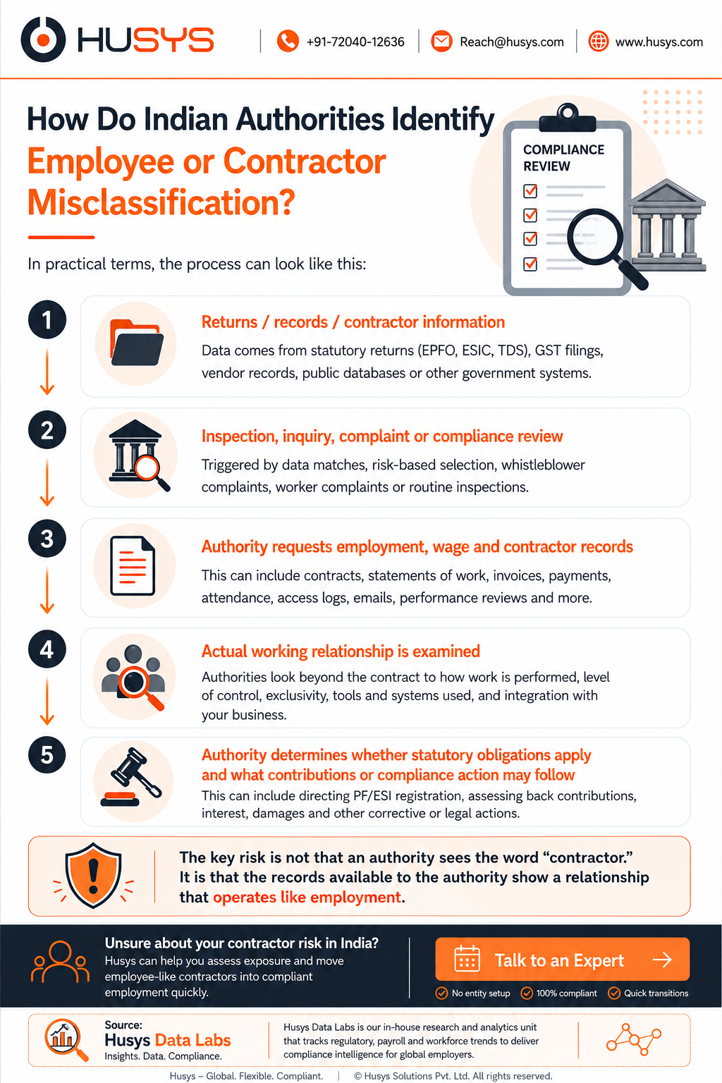 How Indian authorities identify employee or contractor misclassification in India
