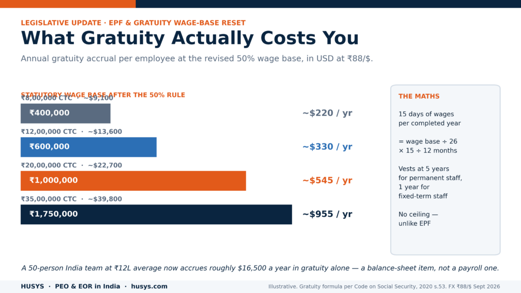 The EPF and Gratuity Wage-Base Reset 24 india gratuity annual cost per employee usd
