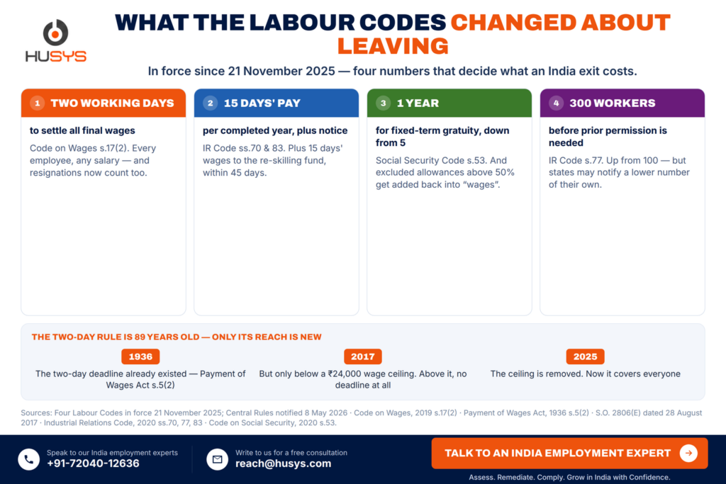 Exit Planning in India: The Downside-Risk Guide for US Companies (2026) 5 labour codes 2025 termination changes india
