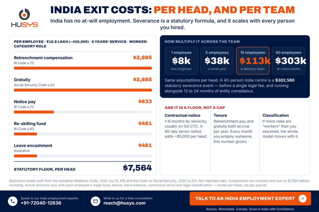 Exit Planning in India: The Downside-Risk Guide for US Companies (2026) 7 severance pay india exit cost per head per team
