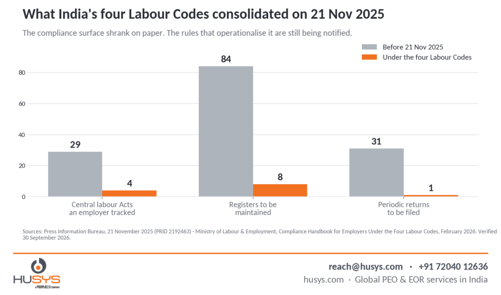 What to Ask an EOR Provider for India Compliance in 2026 (Before You Sign) 1 01 labour codes consolidation