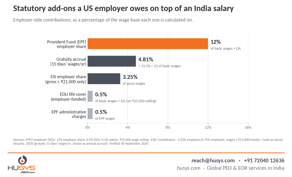 What to Ask an EOR Provider for India Compliance in 2026 (Before You Sign) 2 02 employer statutory cost stack