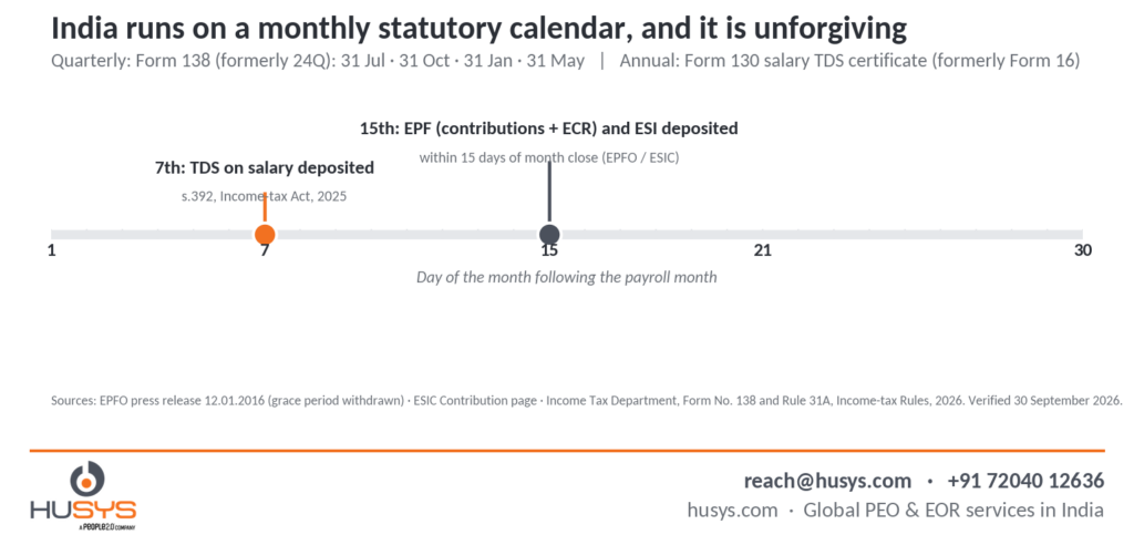 What to Ask an EOR Provider for India Compliance in 2026 (Before You Sign) 3 03 monthly statutory calendar
