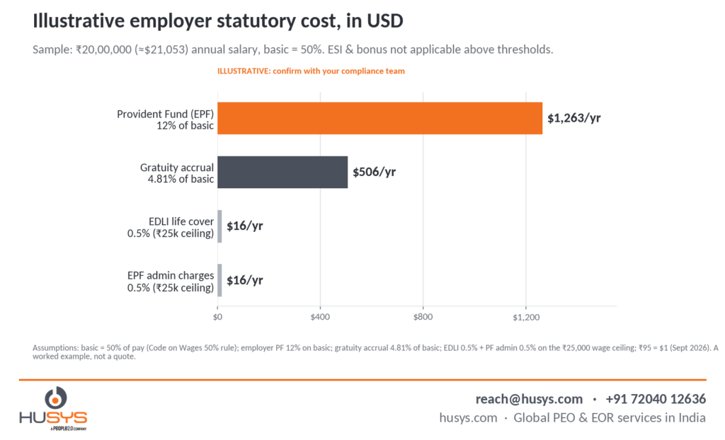 What to Ask an EOR Provider for India Compliance in 2026 (Before You Sign) 4 04 employer cost usd illustrative