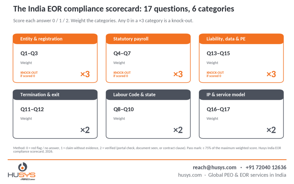 What to Ask an EOR Provider for India Compliance in 2026 (Before You Sign) 5 05 scorecard categories