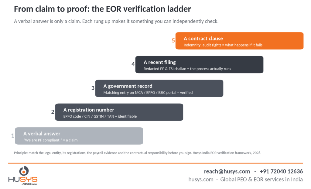 What to Ask an EOR Provider for India Compliance in 2026 (Before You Sign) 6 06 verification ladder