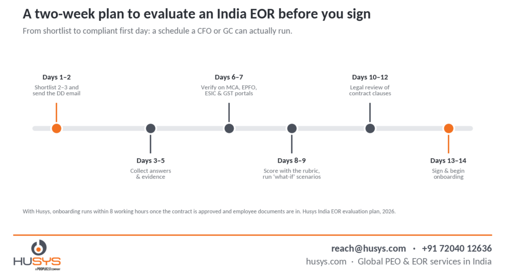 What to Ask an EOR Provider for India Compliance in 2026 (Before You Sign) 7 07 two week evaluation plan