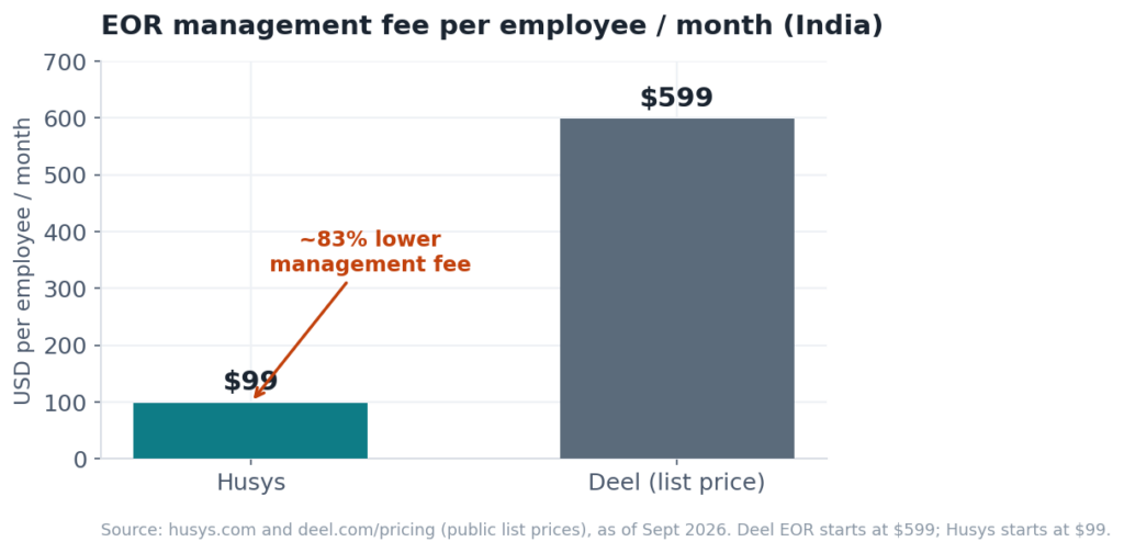 Husys vs Deel: The Complete India EOR Comparison and the Best Deel Alternative for India (2026) 51 Husys vs Deel EOR management fee per employee per month for India — $99 vs $599, about 83% lower