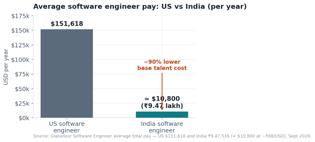 Husys vs Deel: The Complete India EOR Comparison and the Best Deel Alternative for India (2026) 54 chart2 salary