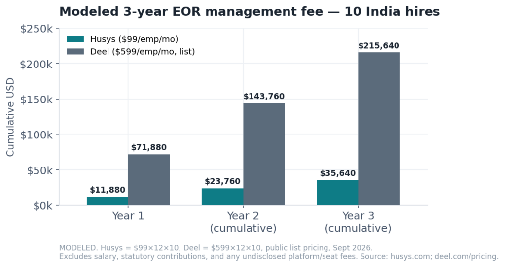 Husys vs Deel: The Complete India EOR Comparison and the Best Deel Alternative for India (2026) 55 Modeled 3-year cumulative EOR management fee for 10 India hires Husys ($35,640) vs Deel ($215,640)