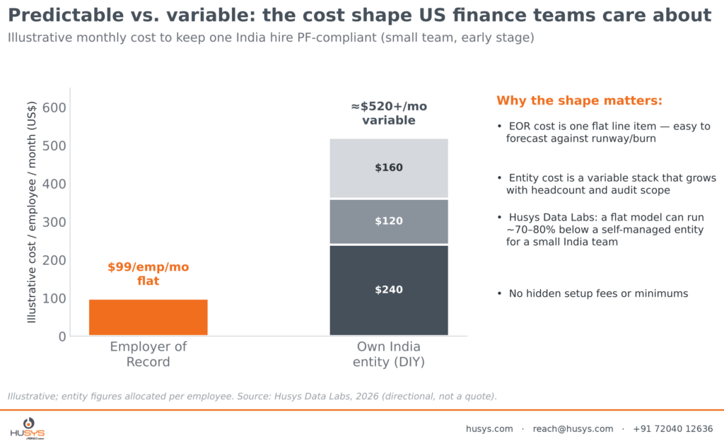 Predictable EOR PF cost vs. variable India entity cost for US employers