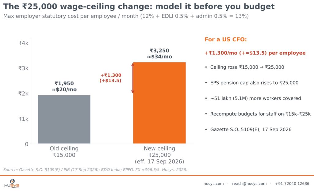 epf wage ceiling 25000 2026