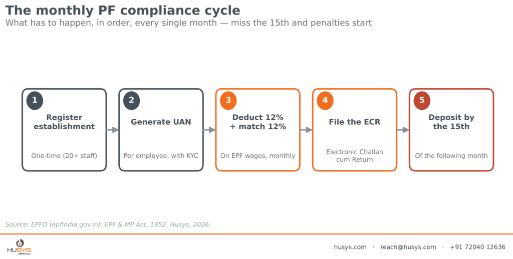 EPFO monthly PF compliance calendar for employers in India: register, UAN, deduct and match, ECR, deposit by the 15th