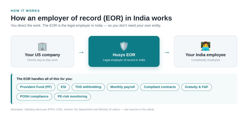Husys vs Deel: The Complete India EOR Comparison and the Best Deel Alternative for India (2026) 50 How an employer of record (EOR) in India works for US companies — the EOR is the legal employer and handles PF, ESI, TDS, payroll and compliance