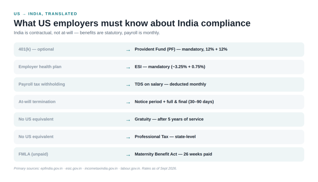 Husys vs Deel: The Complete India EOR Comparison and the Best Deel Alternative for India (2026) 52 US to India employment compliance translation: 401(k) to Provident Fund (PF), health plan to ESI, withholding to TDS, at-will to notice periods, plus gratuity and maternity The same concept, translated for a US reader. Each obligation links to its primary government source below.