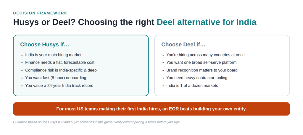 Husys vs Deel: The Complete India EOR Comparison and the Best Deel Alternative for India (2026) 56 How to choose between Husys and Deel — the decision framework for picking the best Deel alternative for India