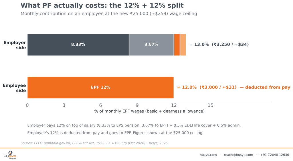 : Provident fund in India contribution split: 12% employee and 12% employer (EPS 8.33%, EPF 3.67%, EDLI, admin)