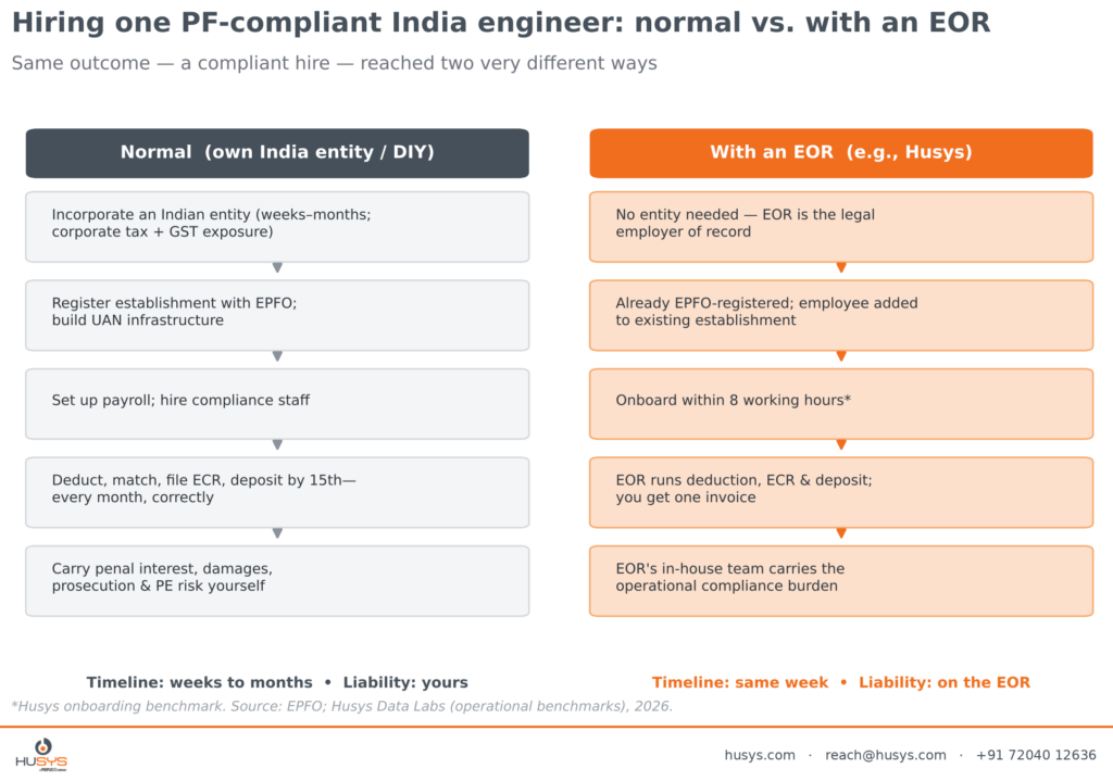Running PF compliance normally vs. with an employer of record in India, steps, time and liability