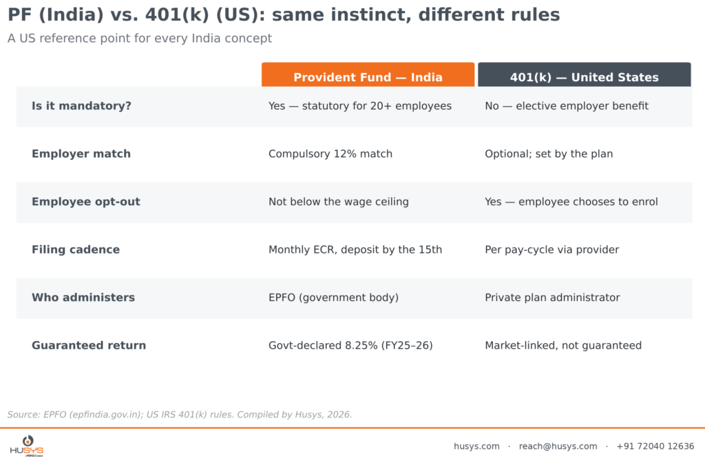 pf vs 401k us india